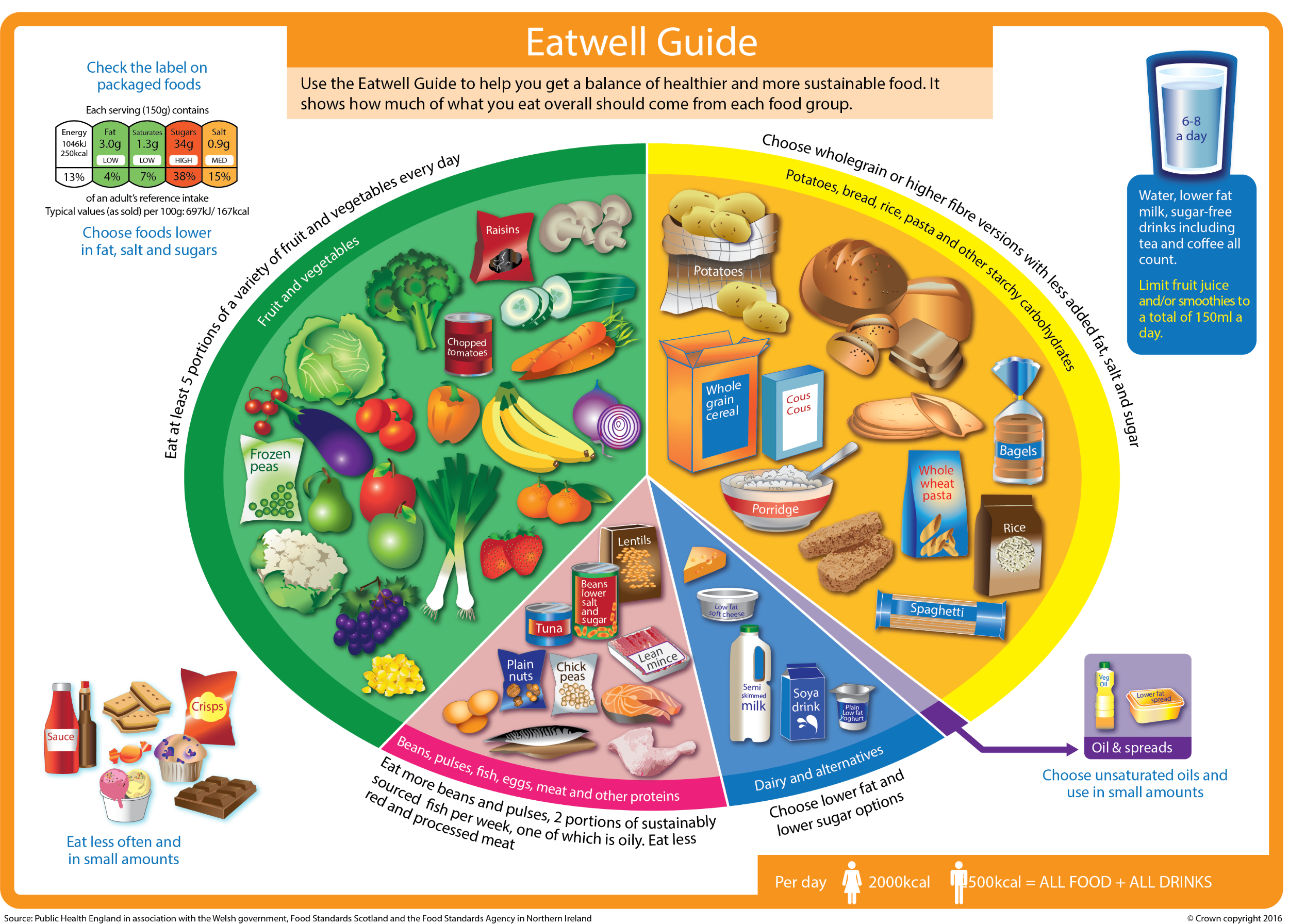 Image of a plate to show you how much of what you should eat from what food group. Fruit and vegetables should be most, followed by potatoes, bread, rice, pasta and other starchy carbohydrates. Beans, pulses, meat, fish, eggs and other proteins, then dairy and alternatives, oils and spreads should be the least.