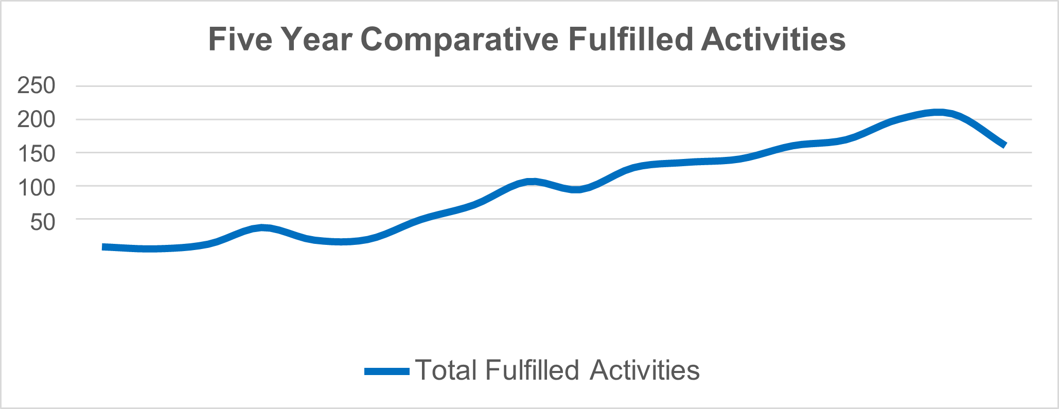 graph showing fulfilled activities 2019 - 2024