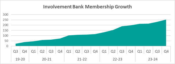 Graph showing membership growth of the involvement bank 2019 - 2024