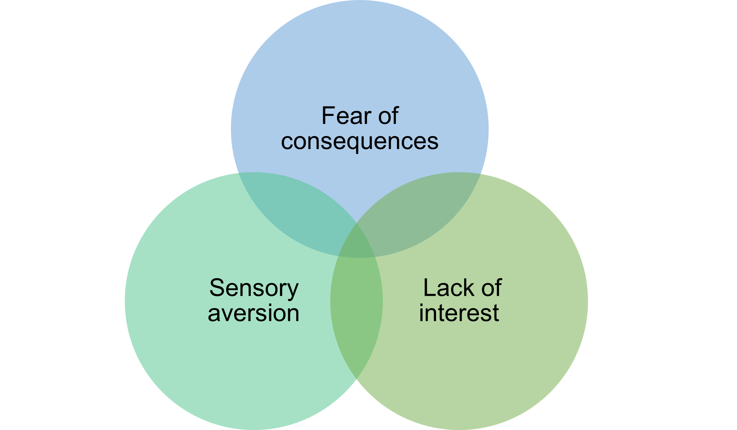 3 overlapping circles to illustrate the reasons just listed