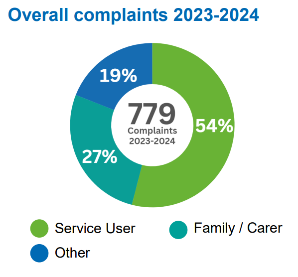 A pie chart showing that Service user complaints accounted for 54% of all complaints, with family members and carers accounting for an additional 27%.