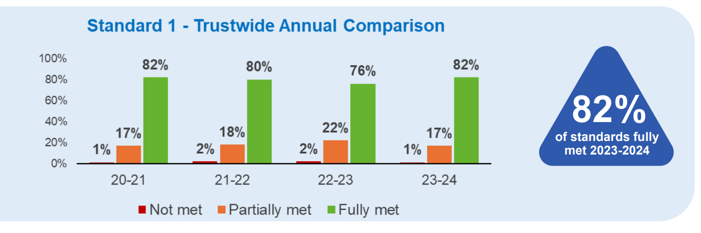 Bar charts, showing that this standard has been fully met about 82% of the time for the past four years