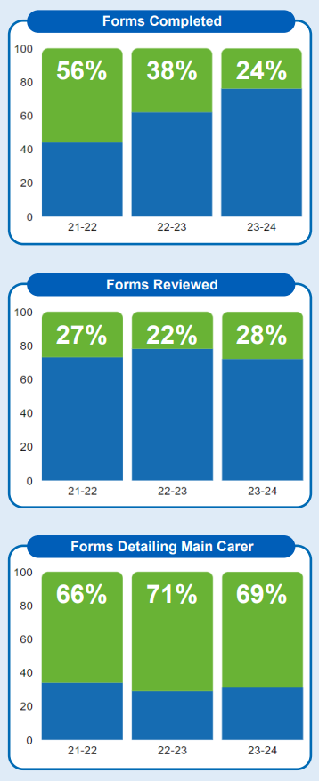 Bar charts illustrating the number of forms received, as described in the text on the page