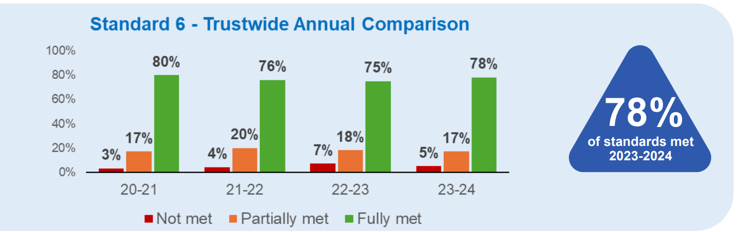 Bar charts showing that this standard has mostly (about 75%) been fully met for the past 4 years