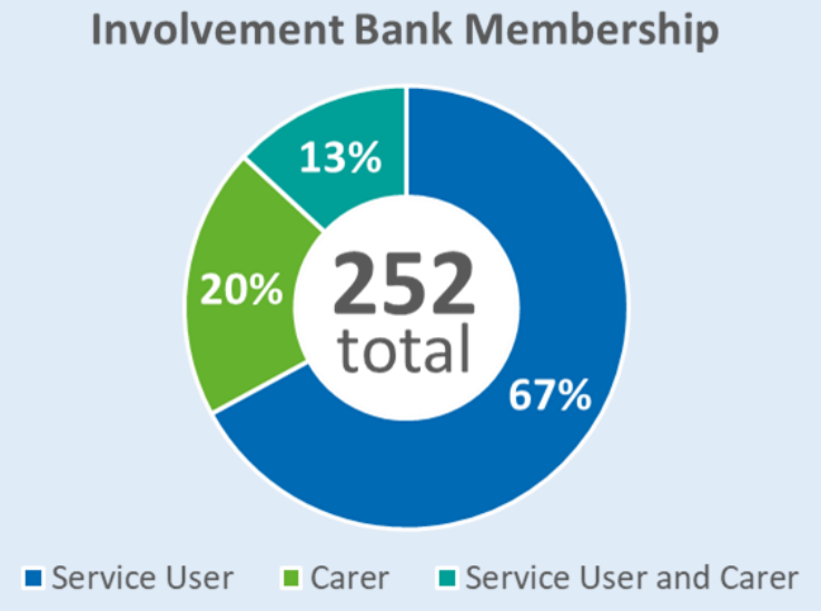 A pie chart showing that the majority (67%) of Bank members are service users, while 20% are carers