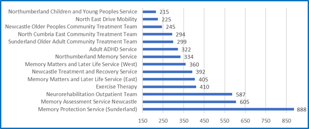 Teams with over 200 completed Points of You surveys