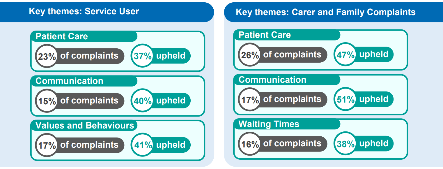 An illustration of the key complaint themes described above