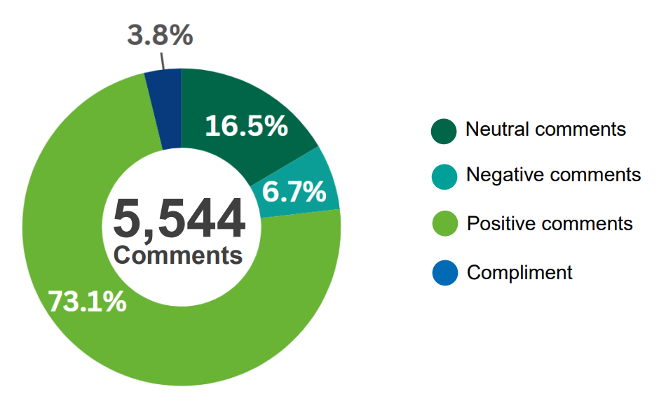 A pie chart showing the breakdown of comments described on the page.