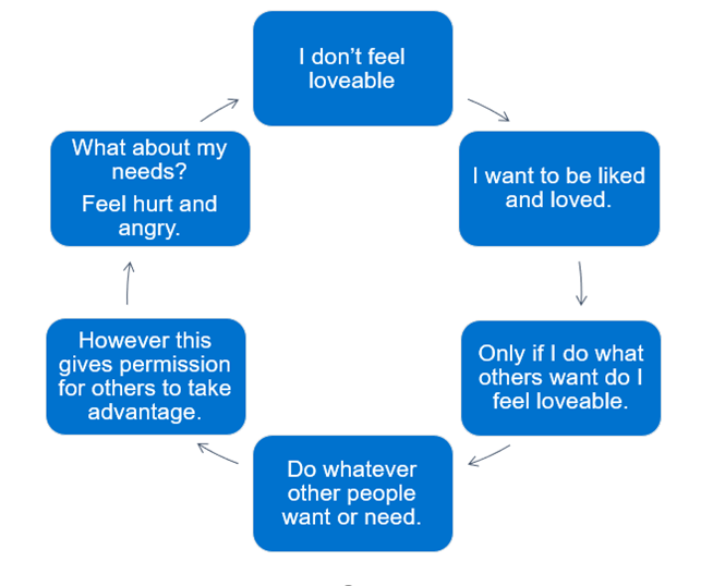 Top box 'I don't feel lovable' next box, going clockwise 'I want to be liked and loved' next box 'Only if I do what others want do I feel loveable', next box 'Do whatever other people want or need' next box 'However this gives permission for others to take advantage', last box, 'What about my needs? Feel hurt and angry'.