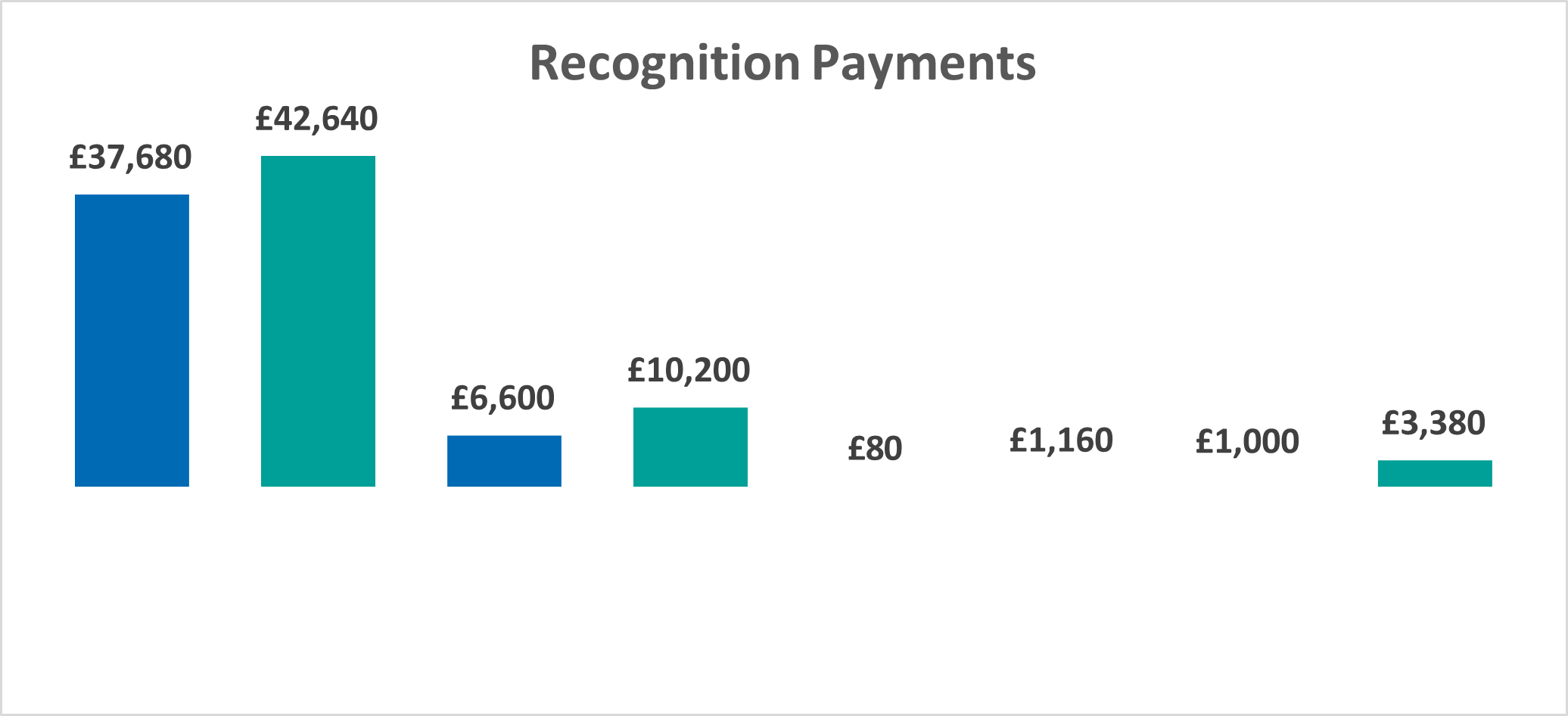 Graph showing recognition payments 2023-24