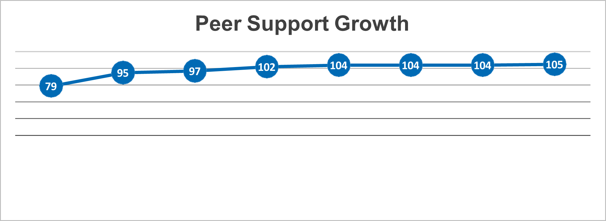 Graph showing the growth of peer support