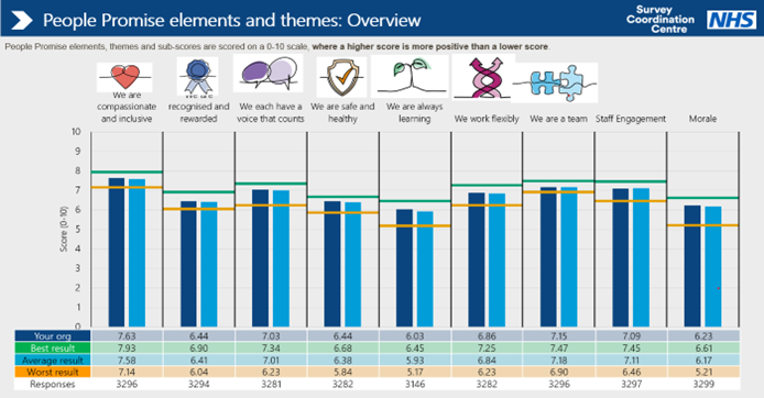 People Promise elements and themes: Overiew
