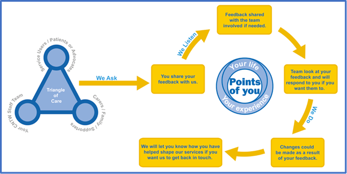 Infographic showing the Points of You process