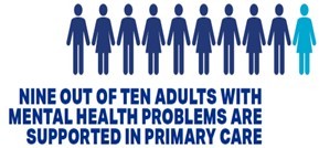 Text says Nine out of ten adults with mental health problems are supported in primary care