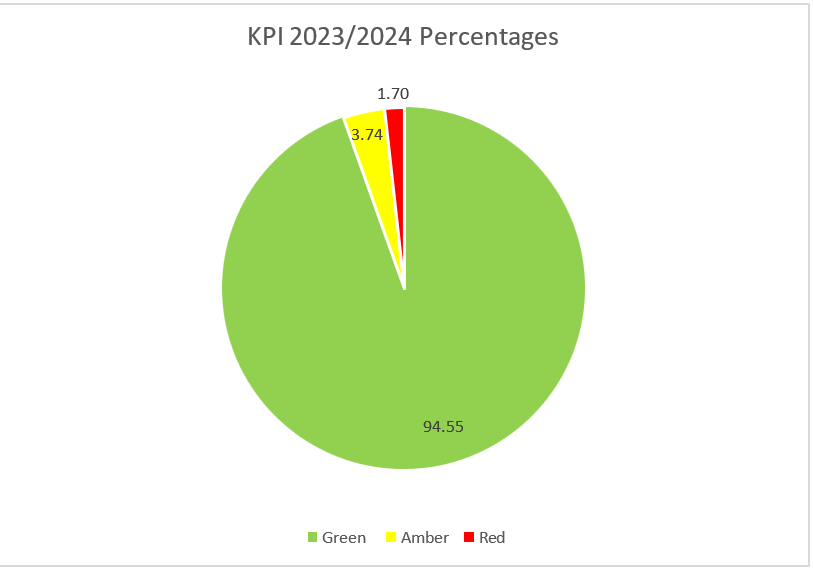 KPI 2023-2024 percentages
