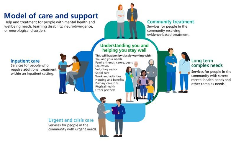 An image of our Model of care and support. The text says Help and treatment for people with mental health and wellbeing needs, learning disability, neurodivergence or neurological disorders. The image has 5 header Inpatient care, urgent and crisis care, long term and complex needs, community treatment, understanding you and helping you to stay well.