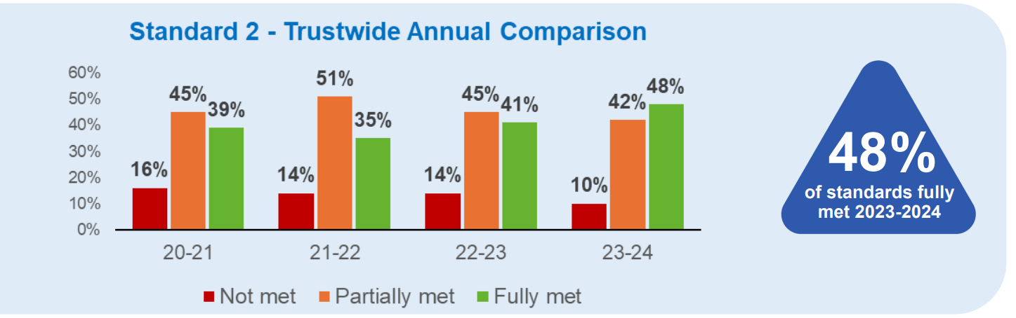 Bar charts showing that this standard is mostly partially or fully met over the past 4 years - but the ;fully met; figure is slowly increasing over the past few years