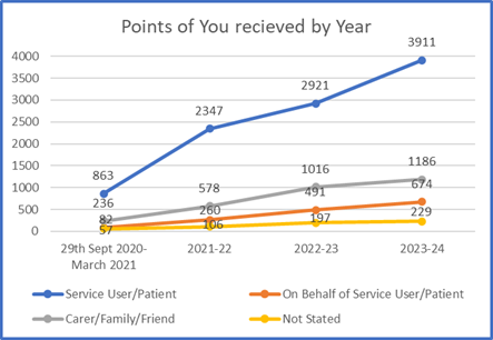 graph showing Points of You received by person type (2020-21 is a partial year)