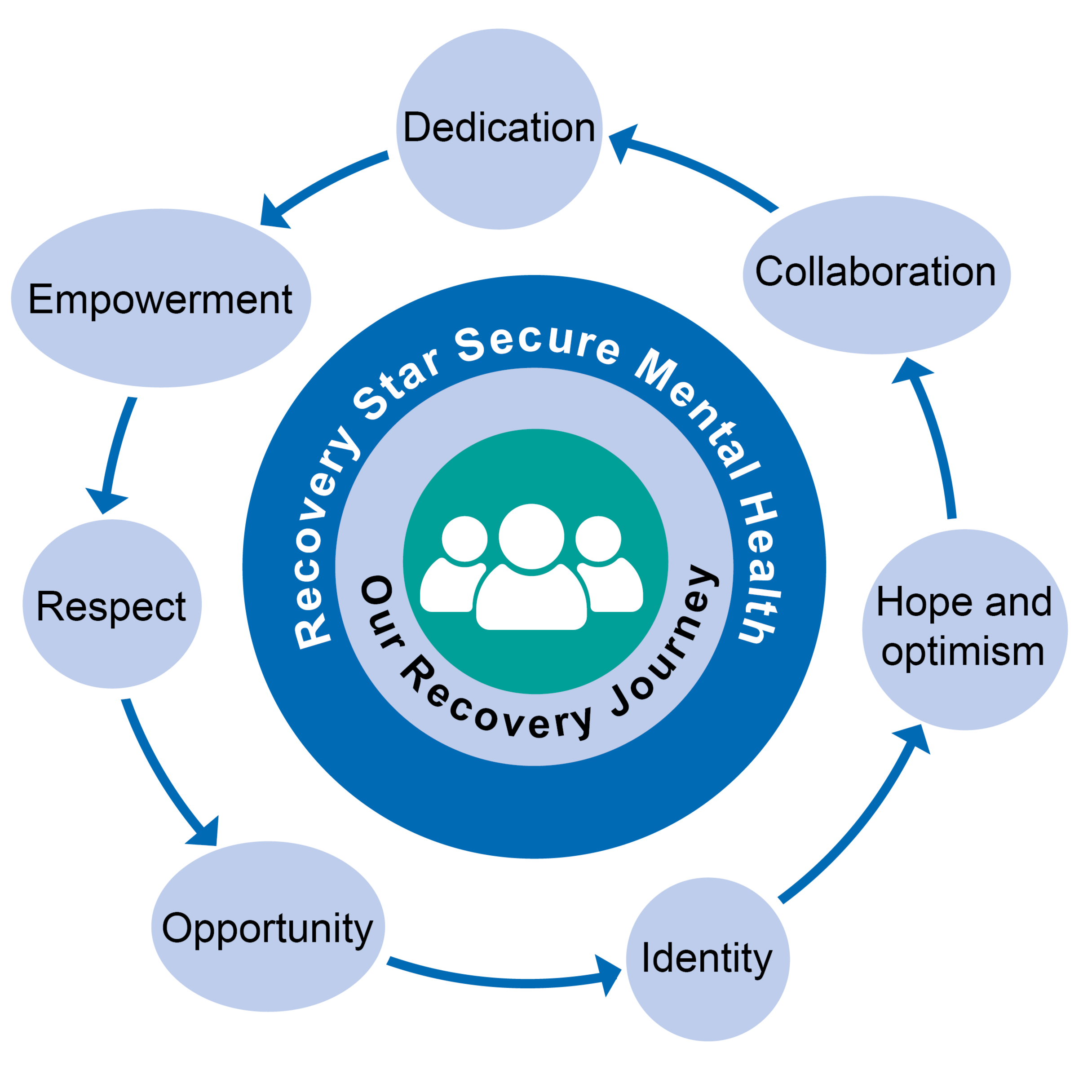 Circular flowchart showing the recovery journey in secure mental health: Dedication, Empowerment, Respect, Opportunity, Identity, Hope and optimism and Collaboration.