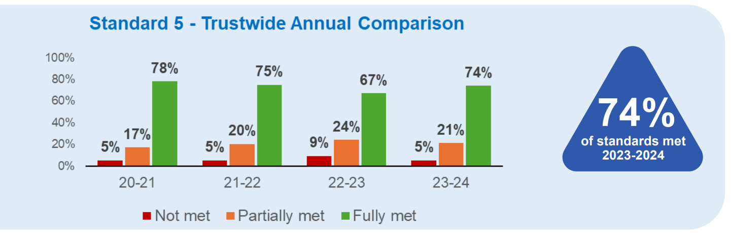 Bar charts showing that this standard has mostly (about 75%) been fully met for the past 4 years