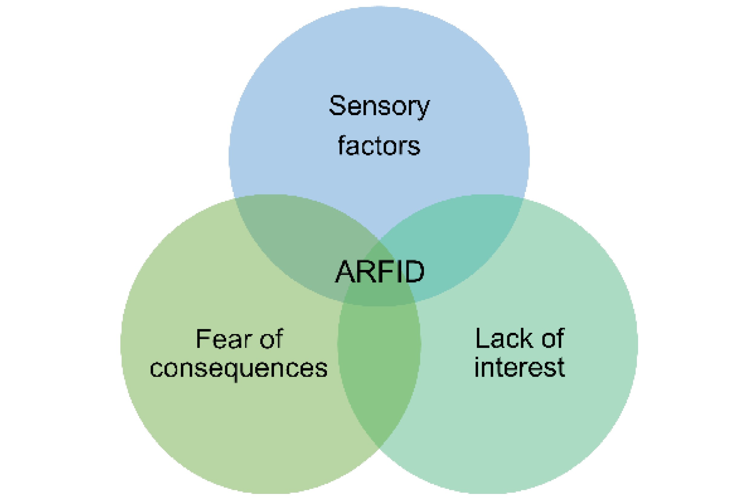 3 interlocking circles with the words Fear of consequences, lack of interest and sensory factors. ARFID is written across the join