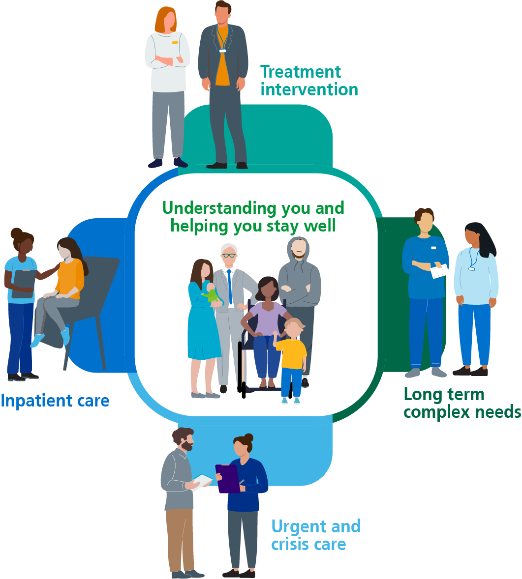 An image of our model of care as detailed on this page.