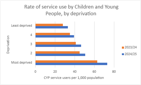 cyps-by-deprivation.png